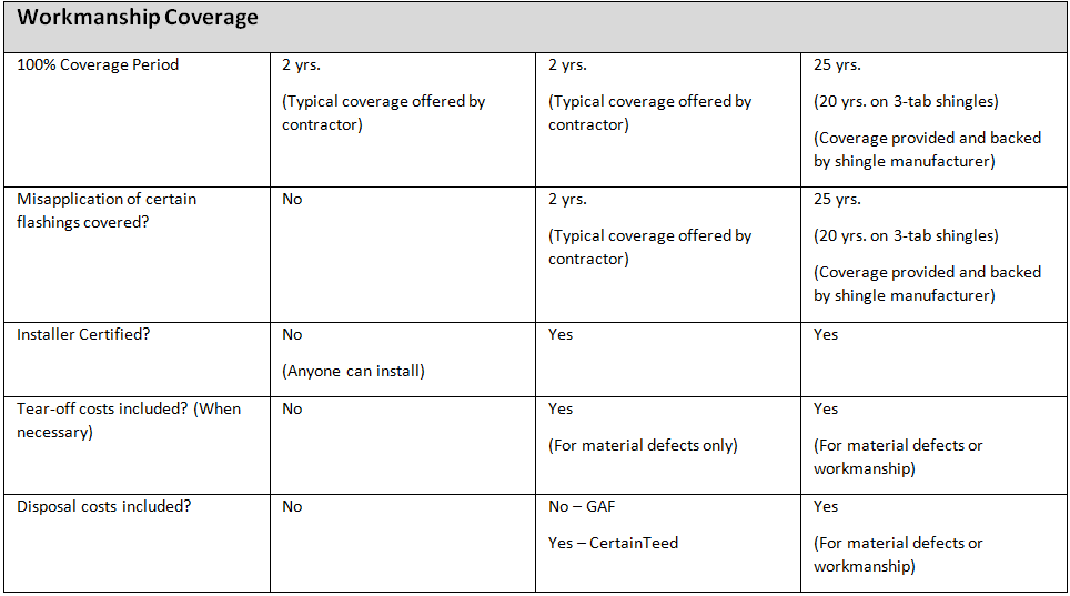 Shingle Warranty Comparison Chart